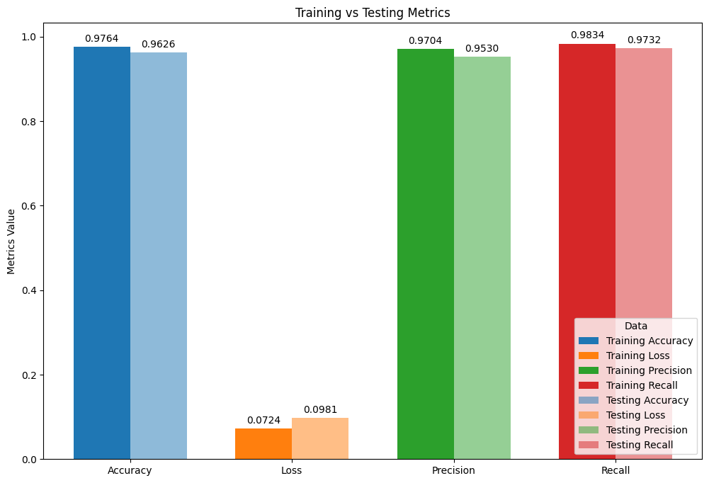 Training vs Testing Metrics