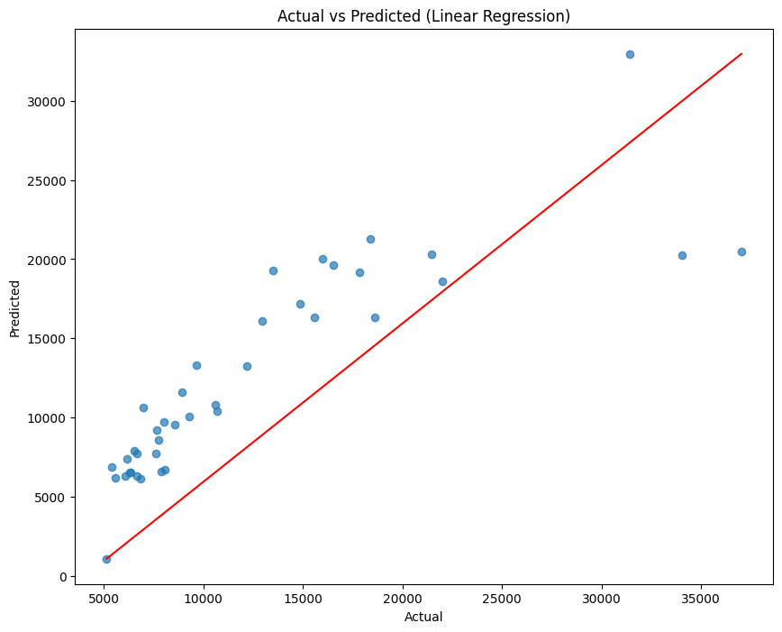 Actual vs Predicted