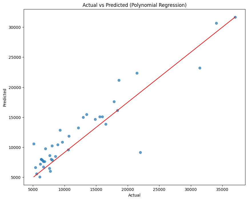 Actual vs Predicted